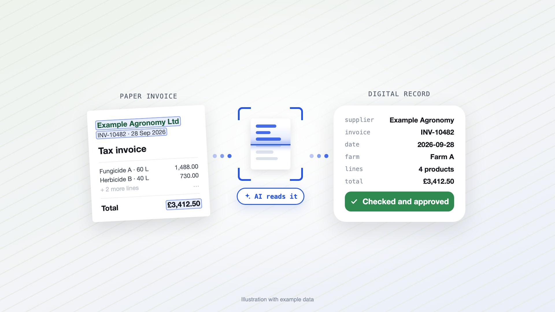 An illustration with example data. A paper invoice from Example Agronomy Ltd, with its supplier, invoice number, date and total highlighted, passes through an "AI reads it" scanning step and becomes a digital record marked checked and approved.
